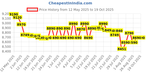 flipkart.com voltas beko by a tata product 7 kg Semi Automatic Top Load Maroon, White voltas beko by a tata product Price History Graph from 12 May 2025 to 18 Oct 2025