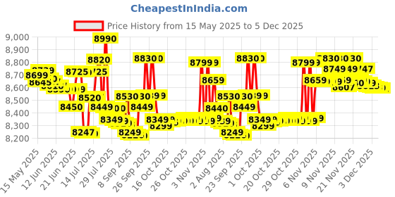 flipkart.com voltas beko by a tata product 7 kg Semi Automatic Top Load Maroon, White voltas beko by a tata product Price History Graph from 15 May 2025 to 5 Dec 2025