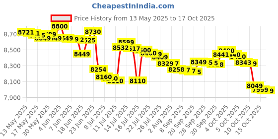 flipkart.com voltas beko by a tata product 7 kg Semi Automatic Top Load White voltas beko by a tata product Price History Graph from 13 May 2025 to 17 Oct 2025