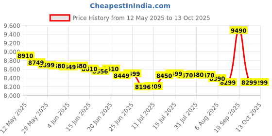 flipkart.com voltas beko by a tata product 7 kg Semi Automatic Top Load White voltas beko by a tata product Price History Graph from 12 May 2025 to 13 Oct 2025