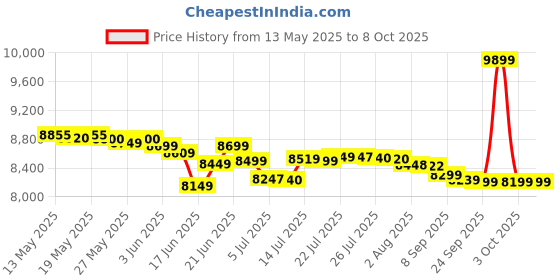 flipkart.com voltas beko by a tata product 7 kg Semi Automatic Top Load White, Maroon voltas beko by a tata product Price History Graph from 13 May 2025 to 7 Oct 2025