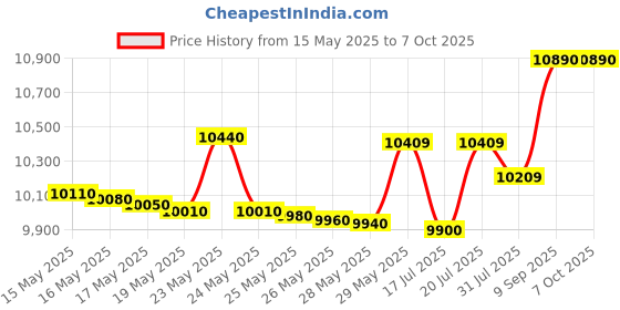 flipkart.com voltas beko by a tata product 7.5 kg Semi Automatic Top Load with In-built Heater White voltas beko by a tata product Price History Graph from 15 May 2025 to 6 Oct 2025