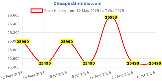 flipkart.com voltas beko by a tata product 8 kg 5 star Fully Automatic Front Load with In-built Heater White voltas beko by a tata product Price History Graph from 12 May 2025 to 7 Oct 2025