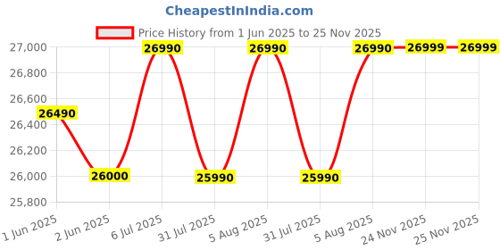 flipkart.com voltas beko by a tata product 8 kg Fully Automatic Front Load with In-built Heater Grey voltas beko by a tata product Price History Graph from 1 Jun 2025 to 24 Nov 2025