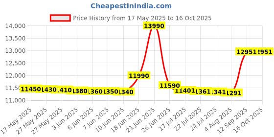 flipkart.com voltas beko by a tata product 8 kg Semi Automatic Top Load Red voltas beko by a tata product Price History Graph from 17 May 2025 to 16 Oct 2025