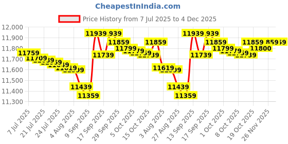 flipkart.com voltas beko by a tata product 8 kg Semi Automatic Top Load White voltas beko by a tata product Price History Graph from 7 Jul 2025 to 4 Dec 2025