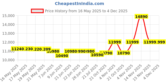 flipkart.com voltas beko by a tata product 8 kg Semi Automatic Top Load White, Maroon voltas beko by a tata product Price History Graph from 16 May 2025 to 3 Dec 2025