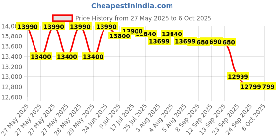 flipkart.com voltas beko by a tata product 8 kg Semi Automatic Top Load with In-built Heater White voltas beko by a tata product Price History Graph from 27 May 2025 to 6 Oct 2025
