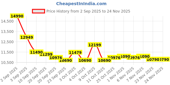 flipkart.com voltas beko by a tata product 8.5 kg 5 Star Semi Automatic Top Load Blue voltas beko by a tata product Price History Graph from 2 Sep 2025 to 24 Nov 2025