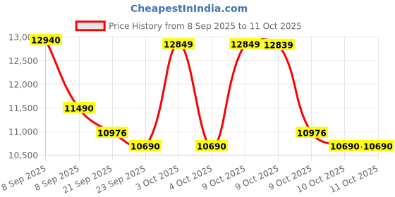 flipkart.com voltas beko by a tata product 8.5 kg 5 Star Semi Automatic Top Load Multicolor voltas beko by a tata product Price History Graph from 8 Sep 2025 to 10 Oct 2025