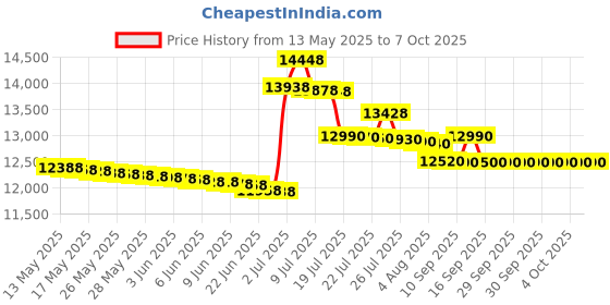 flipkart.com voltas beko by a tata product 8.5 kg Semi Automatic Top Load Red, White voltas beko by a tata product Price History Graph from 13 May 2025 to 7 Oct 2025