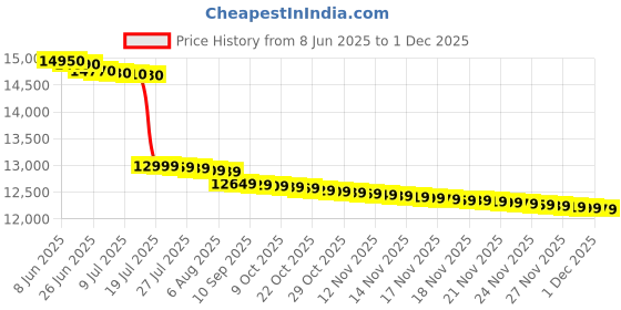 flipkart.com voltas beko by a tata product 8.5 kg Semi Automatic Top Load White, Blue voltas beko by a tata product Price History Graph from 8 Jun 2025 to 1 Dec 2025