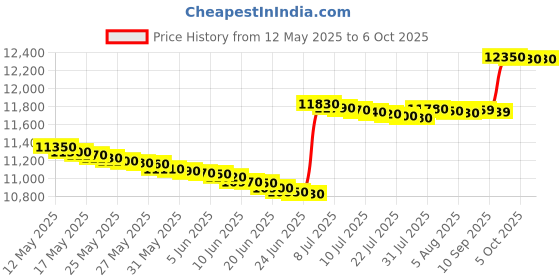 flipkart.com voltas beko by a tata product 8.5 kg Semi Automatic Top Load White, Grey voltas beko by a tata product Price History Graph from 12 May 2025 to 5 Oct 2025