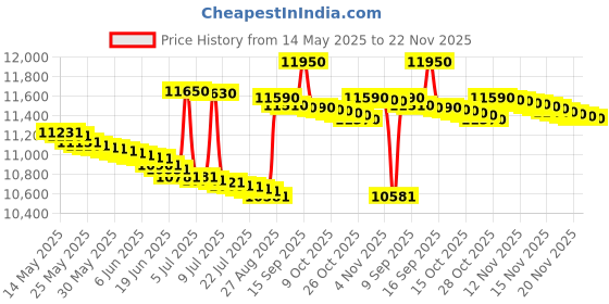 flipkart.com voltas beko by a tata product 8.5 kg Semi Automatic Top Load White, Maroon voltas beko by a tata product Price History Graph from 14 May 2025 to 22 Nov 2025