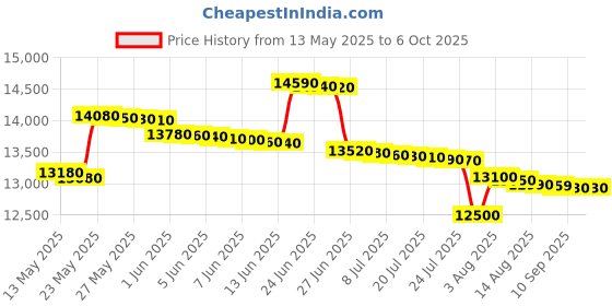 flipkart.com voltas beko by a tata product 9 kg Semi Automatic Top Load Multicolor voltas beko by a tata product Price History Graph from 13 May 2025 to 6 Oct 2025