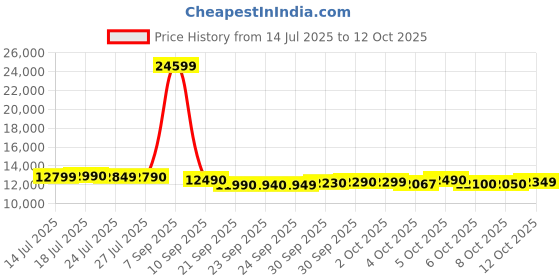 flipkart.com voltas beko by a tata product 9 kg washing machine with Soft Closing door, Water proof IPX4 protection, Special Pulsator and Double Waterfall Semi Automatic Top Load Black, Grey voltas beko by a tata product Price History Graph from 14 Jul 2025 to 12 Oct 2025
