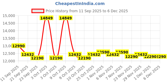 flipkart.com voltas beko by a tata product 9.5 kg 5 Star Semi Automatic Top Load Blue voltas beko by a tata product Price History Graph from 11 Sep 2025 to 5 Dec 2025