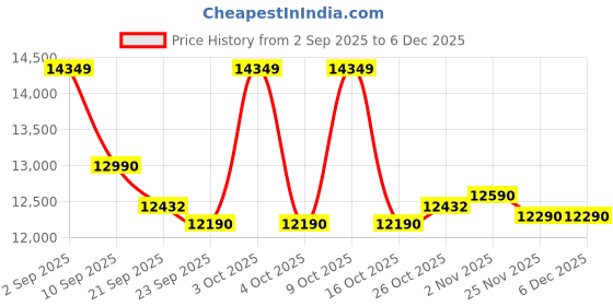 flipkart.com voltas beko by a tata product 9.5 kg 5 Star Semi Automatic Top Load Multicolor voltas beko by a tata product Price History Graph from 2 Sep 2025 to 5 Dec 2025