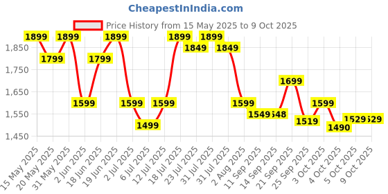 flipkart.com voltas beko by a tata product Powerful with GrindX Technology 500 W Mixer Grinder voltas beko by a tata product Price History Graph from 15 May 2025 to 9 Oct 2025