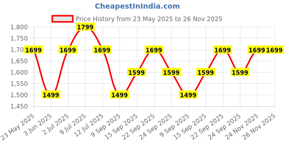 flipkart.com voltas beko by a tata product Powerful with GrindX Technology 500 Watt 500 W Mixer Grinder voltas beko by a tata product Price History Graph from 23 May 2025 to 24 Nov 2025