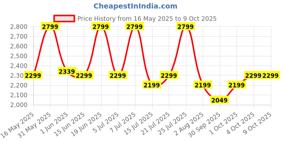 flipkart.com voltas beko by a tata product Superefficient with GrindX Technology 750 W Mixer Grinder voltas beko by a tata product Price History Graph from 16 May 2025 to 8 Oct 2025