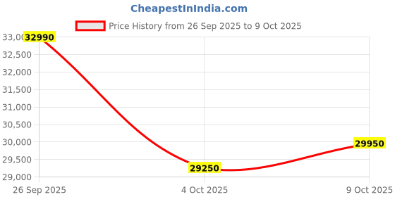 flipkart.com voltas beko DF15A Free Standing 15 Place Settings Dishwasher voltas beko Price History Graph from 26 Sep 2025 to 9 Oct 2025