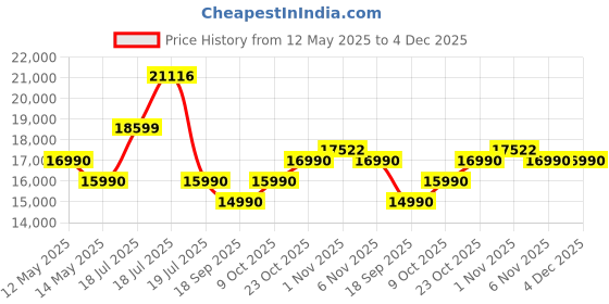 flipkart.com voltas beko DT8B Free Standing 8 Place Settings Intensive Kadhai Cleaning| No Pre-rinse Required Dishwasher voltas beko Price History Graph from 12 May 2025 to 4 Dec 2025