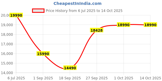 flipkart.com voltas beko DT8S Free Standing 8 Place Settings Dishwasher voltas beko Price History Graph from 6 Jul 2025 to 14 Oct 2025