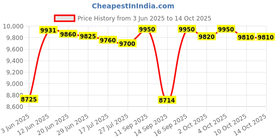 flipkart.com voltas Mini Magic Pearl R Bottled Water Dispenser voltas Price History Graph from 3 Jun 2025 to 14 Oct 2025