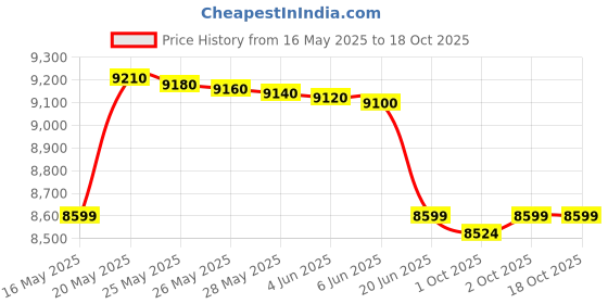 flipkart.com voltas Mini Magic Pure-R FMR Bottled Water Dispenser voltas Price History Graph from 16 May 2025 to 18 Oct 2025