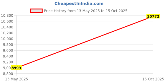 flipkart.com voltas Mini Magic Spring R 2025 Model Bottled Water Dispenser voltas Price History Graph from 13 May 2025 to 15 Oct 2025