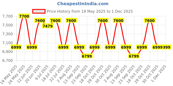 flipkart.com voltas Minimagic Pure T-6210193 Bottled Water Dispenser voltas Price History Graph from 19 May 2025 to 1 Dec 2025