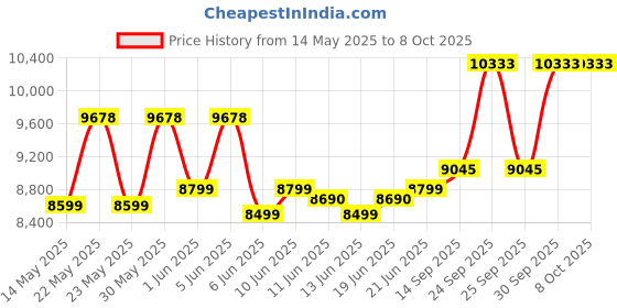 flipkart.com voltas MINIMAGIC SPRING R V PLUS Bottom Loading Water Dispenser voltas Price History Graph from 14 May 2025 to 8 Oct 2025