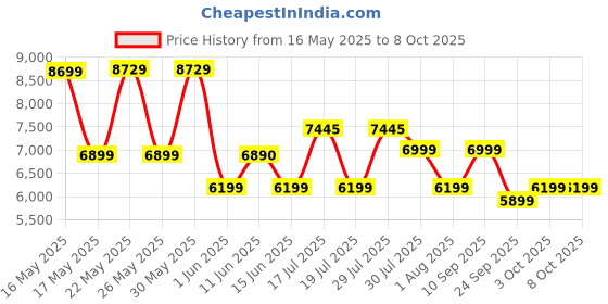 flipkart.com voltas MINIMAGIC SPRING-TT PLUS Bottom Loading Water Dispenser voltas Price History Graph from 16 May 2025 to 6 Oct 2025