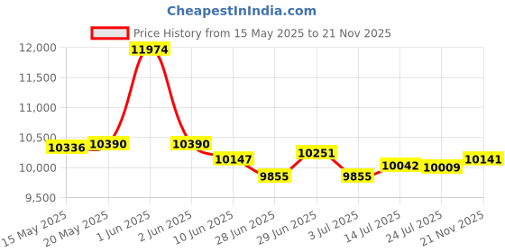 flipkart.com voltas Spring-R Bottled Water Dispenser voltas Price History Graph from 15 May 2025 to 21 Nov 2025