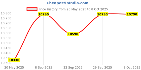 flipkart.com voltas Spring-R Water Dispenser with Three Temperature Refrigerator (Black Color) Bottled Water Dispenser voltas Price History Graph from 20 May 2025 to 8 Oct 2025