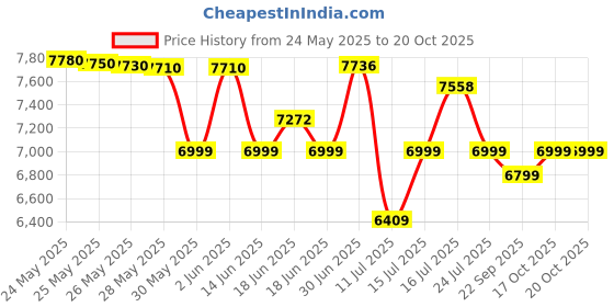 flipkart.com voltas SSA-3656-4 Bottled Water Dispenser voltas Price History Graph from 24 May 2025 to 20 Oct 2025