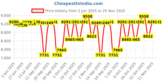 flipkart.com voltas Stainless Steel Jug 1.5L@48 Bottom Loading Water Dispenser voltas Price History Graph from 2 Jun 2025 to 25 Nov 2025