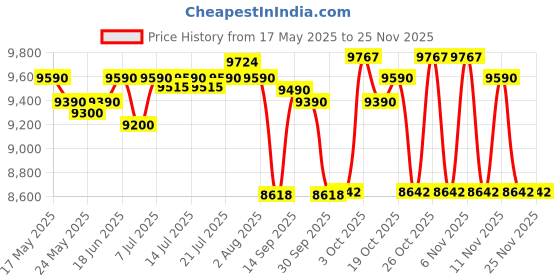 flipkart.com voltas WD MINIMAGIC Pure R-6210316 Bottled Water Dispenser voltas Price History Graph from 17 May 2025 to 24 Nov 2025