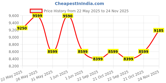 flipkart.com voltas WD MINIMAGIC PURE R Bottled Water Dispenser voltas Price History Graph from 22 May 2025 to 24 Nov 2025
