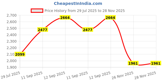 flipkart.com Voltaura Foldable Lightweight Laptop Riser for Work, Study & Travel - Portable & Durable Z15+ Ergonomic Adjustable Alloy, Foldable, Height Adjustable, Anti-Slip Design Laptop Stand Price History Graph from 29 Jul 2025 to 27 Nov 2025