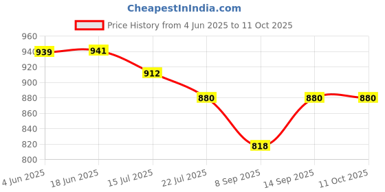 flipkart.com voltdic Wall Charger Accessory Combo for OnePlus 7 Pro, OnePlus 8 Pro, OnePlus 7T, 30W 5V/4A, (Upto 65W Supported) voltdic Price History Graph from 4 Jun 2025 to 10 Oct 2025
