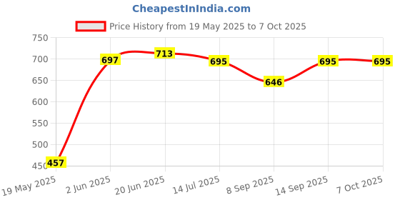 flipkart.com voltdic Wall Charger Accessory Combo for OnePlus Nord, OnePlus 5, OnePlus 7T, 30W 5V/4A, (Upto 65W Supported) voltdic Price History Graph from 19 May 2025 to 7 Oct 2025