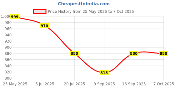 flipkart.com voltdic Wall Charger Accessory Combo for OnePlus Nord, OnePlus 5T, OnePlus 7T Pro, 30W 5V/4A, (Upto 65W Supported) voltdic Price History Graph from 25 May 2025 to 7 Oct 2025
