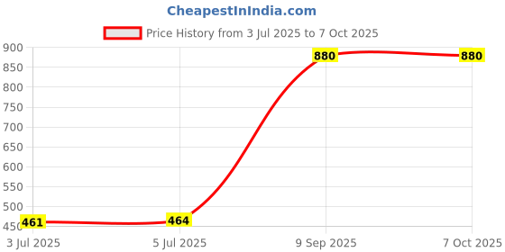 flipkart.com voltdic Wall Charger Accessory Combo for Oppo A96, Oppo Reno2 F, OnePlus 5, 30W 5V/6A, (Upto 65W Supported) voltdic Price History Graph from 3 Jul 2025 to 7 Oct 2025