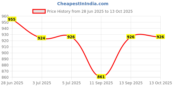 flipkart.com voltdic Wall Charger Accessory Combo for Oppo F15, Oppo Reno2, Oppo F17 Pro, 30W 5V/6A, (SuperVOOC Upto 65W) voltdic Price History Graph from 28 Jun 2025 to 12 Oct 2025