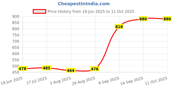 flipkart.com voltdic Wall Charger Accessory Combo for Oppo F15, Oppo Reno3, Oppo Reno4, 30W 5V/6A, (Upto 65W Supported) voltdic Price History Graph from 19 Jun 2025 to 11 Oct 2025