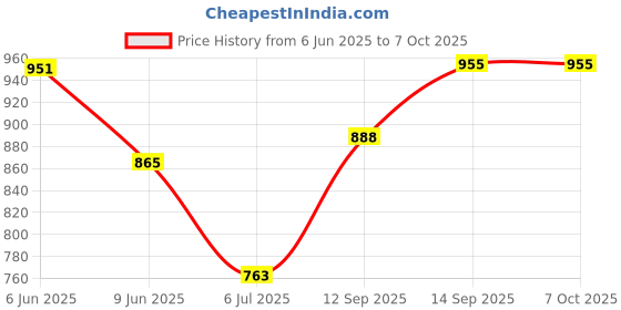 flipkart.com voltdic Wall Charger Accessory Combo for Oppo F17, Oppo K3, OnePlus Nord CE 2 Lite 5G, 30W 5V/6A, (Upto 65W Supported) voltdic Price History Graph from 6 Jun 2025 to 7 Oct 2025
