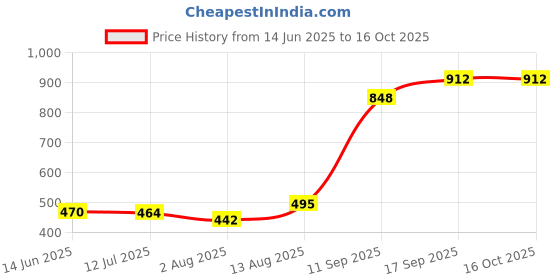 flipkart.com voltdic Wall Charger Accessory Combo for Oppo F17, Oppo K3, Oppo F15, 30W 5V/4A, (SuperVOOC Upto 65W) voltdic Price History Graph from 14 Jun 2025 to 16 Oct 2025
