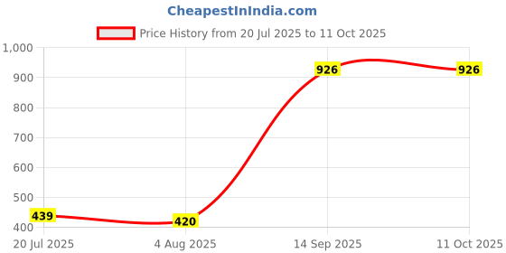 flipkart.com voltdic Wall Charger Accessory Combo for Oppo F17, Oppo Reno2 F, Oppo F21 Pro, Oppo A96, 30W 5V/6A, (Upto 65W Supported) voltdic Price History Graph from 20 Jul 2025 to 11 Oct 2025